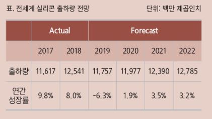 2019년 실리콘 웨이퍼 출하량 6% 감소하나 내년에 반등